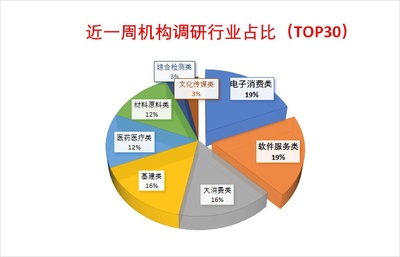 機構調研聚焦消費電子與軟件，兆易創新獲335家機構青睞